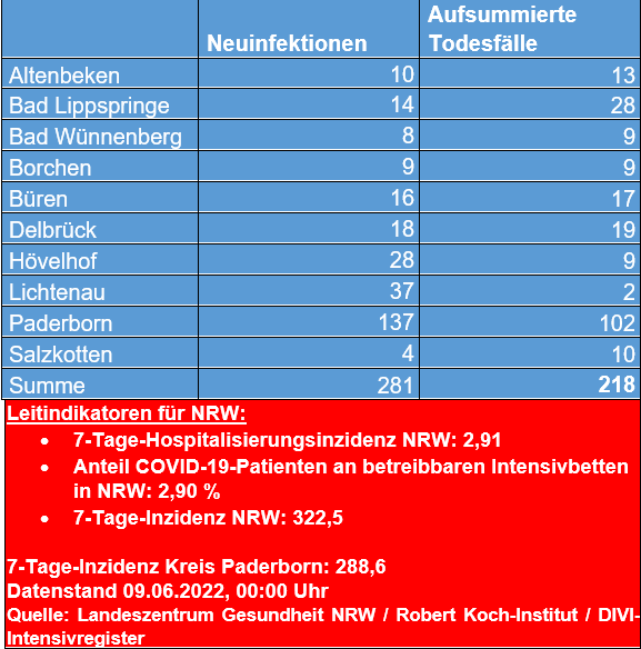 Übersicht 10.06.